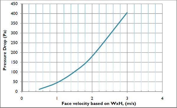 Aerodynamic Performance